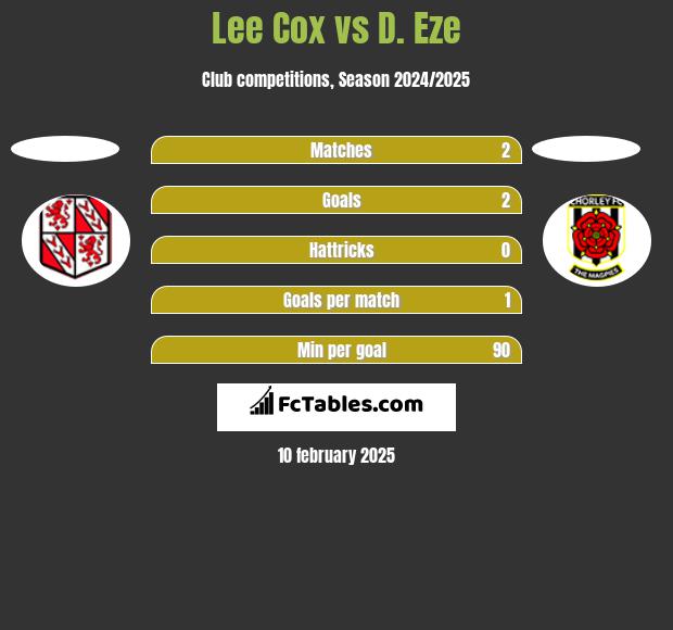 Lee Cox vs D. Eze h2h player stats