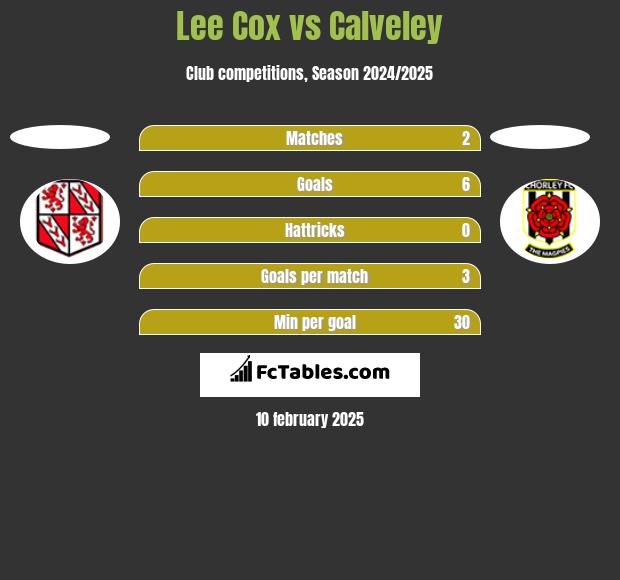 Lee Cox vs Calveley h2h player stats