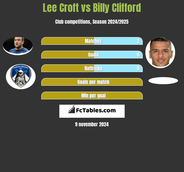 Lee Croft vs Billy Clifford h2h player stats