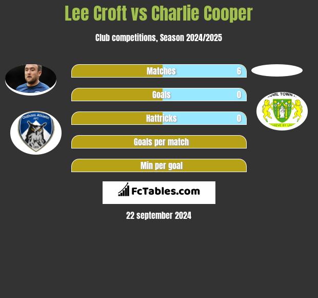 Lee Croft vs Charlie Cooper h2h player stats