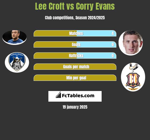 Lee Croft vs Corry Evans h2h player stats