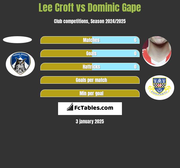 Lee Croft vs Dominic Gape h2h player stats