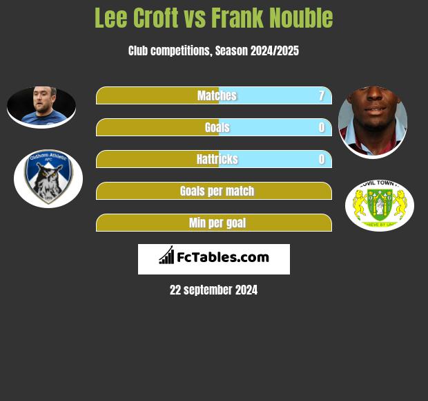 Lee Croft vs Frank Nouble h2h player stats