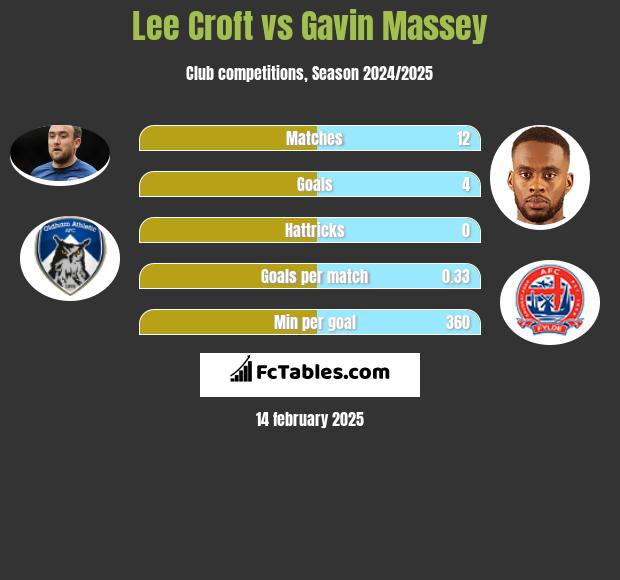 Lee Croft vs Gavin Massey h2h player stats