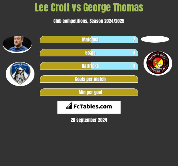 Lee Croft vs George Thomas h2h player stats