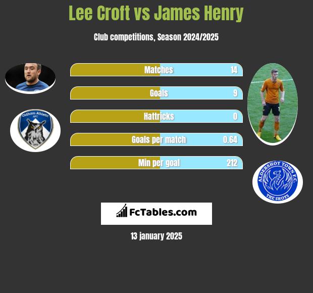 Lee Croft vs James Henry h2h player stats