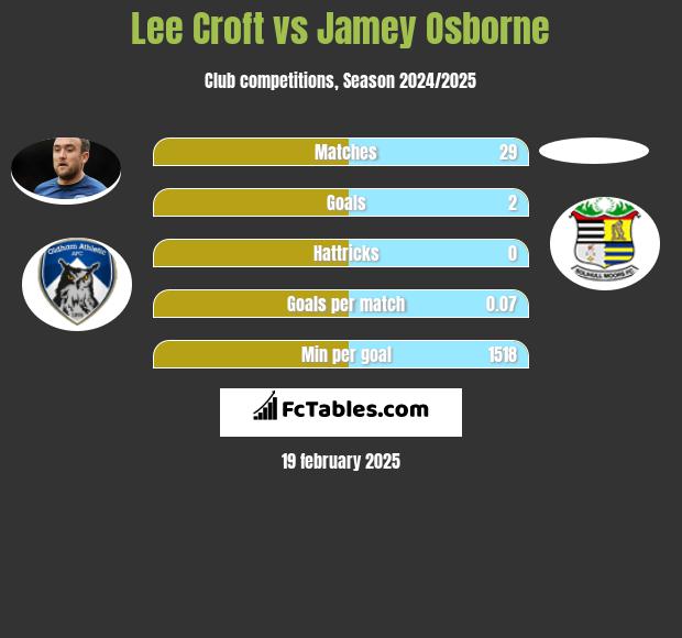 Lee Croft vs Jamey Osborne h2h player stats