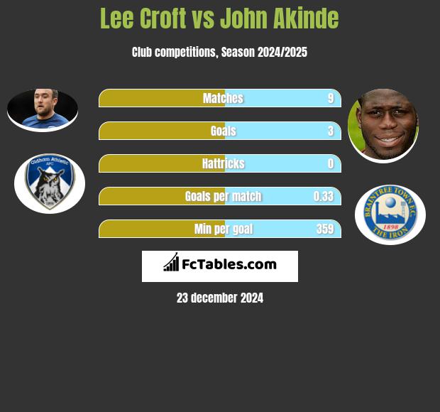 Lee Croft vs John Akinde h2h player stats