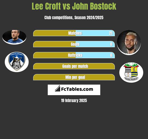 Lee Croft vs John Bostock h2h player stats