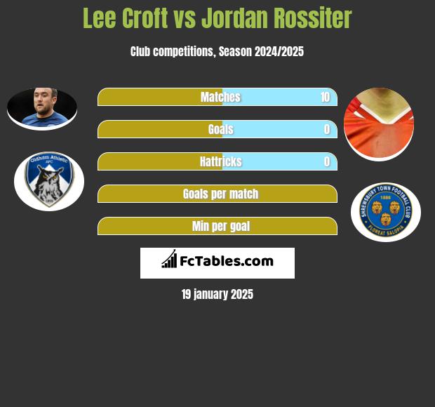 Lee Croft vs Jordan Rossiter h2h player stats