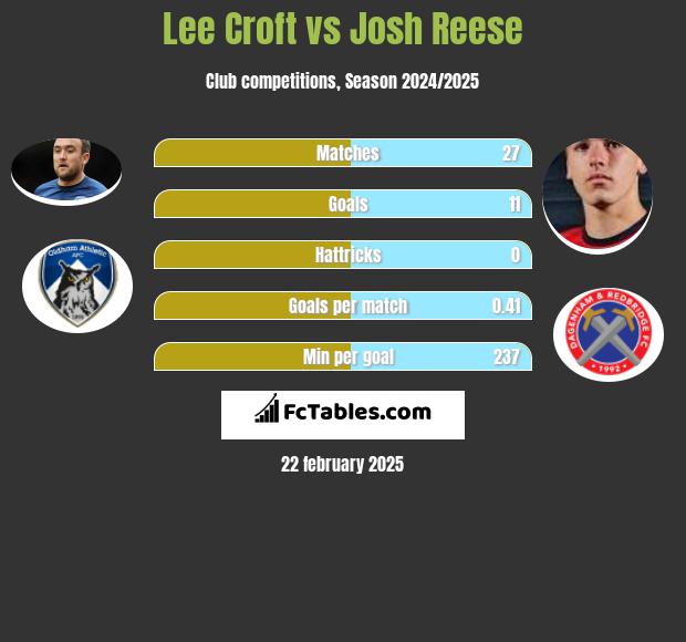 Lee Croft vs Josh Reese h2h player stats