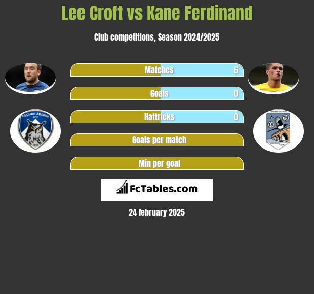 Lee Croft vs Kane Ferdinand h2h player stats