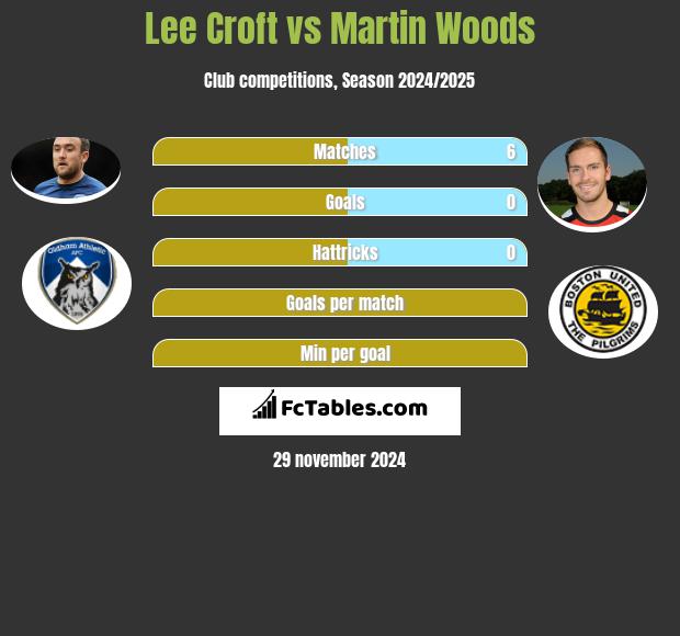 Lee Croft vs Martin Woods h2h player stats