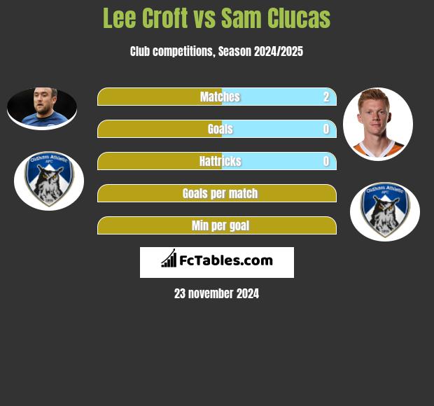 Lee Croft vs Sam Clucas h2h player stats