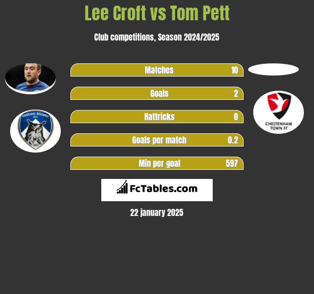 Lee Croft vs Tom Pett h2h player stats