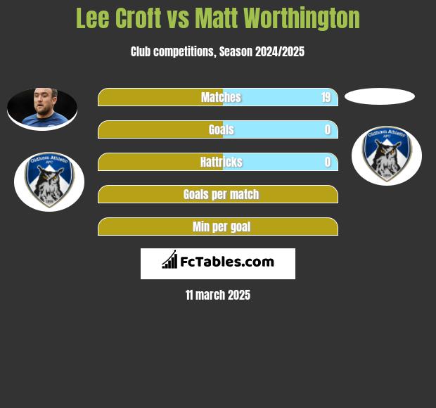 Lee Croft vs Matt Worthington h2h player stats