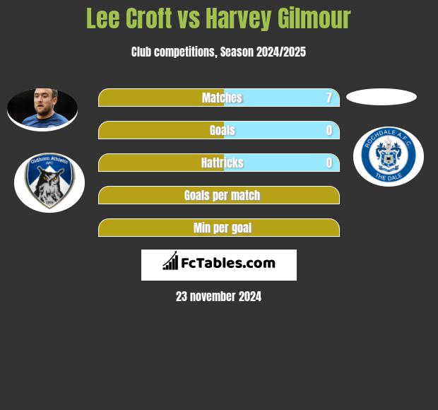 Lee Croft vs Harvey Gilmour h2h player stats