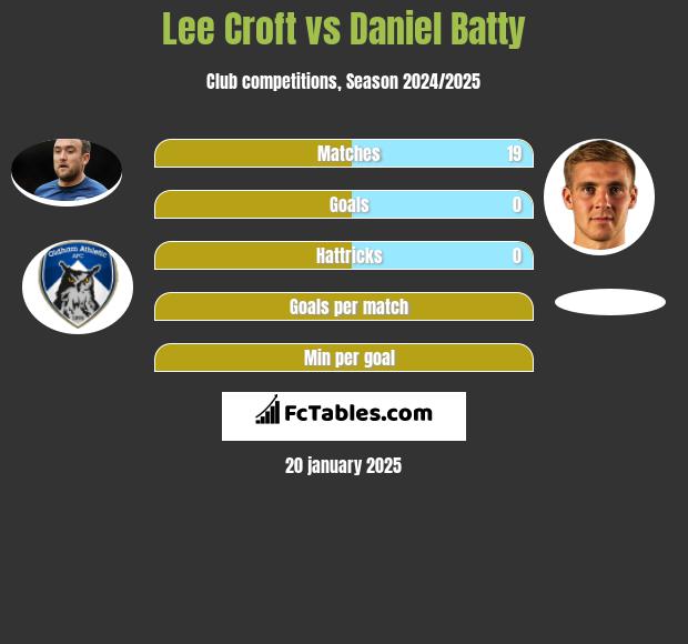 Lee Croft vs Daniel Batty h2h player stats