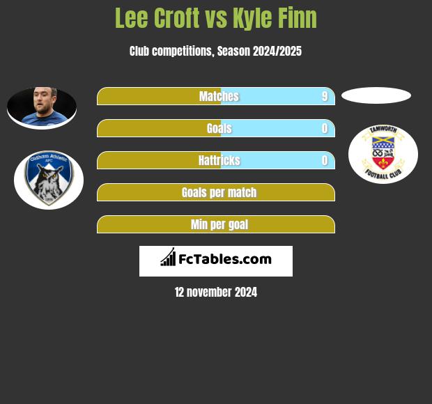 Lee Croft vs Kyle Finn h2h player stats