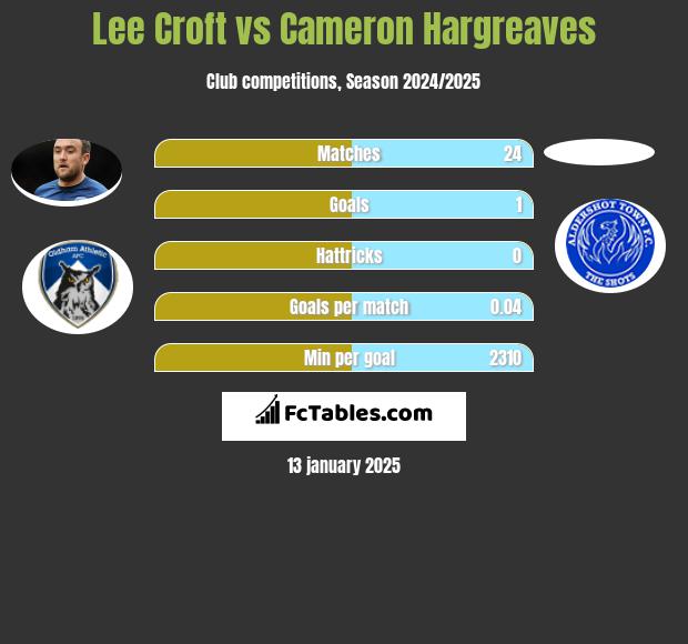 Lee Croft vs Cameron Hargreaves h2h player stats