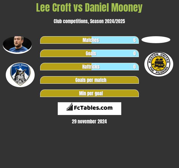 Lee Croft vs Daniel Mooney h2h player stats