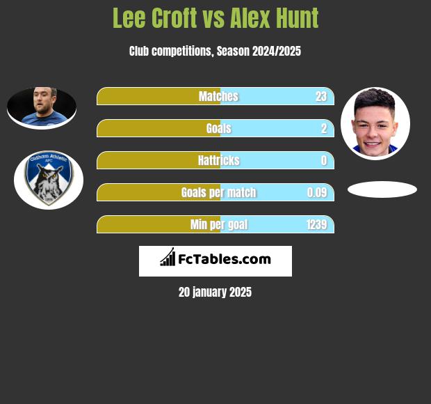 Lee Croft vs Alex Hunt h2h player stats