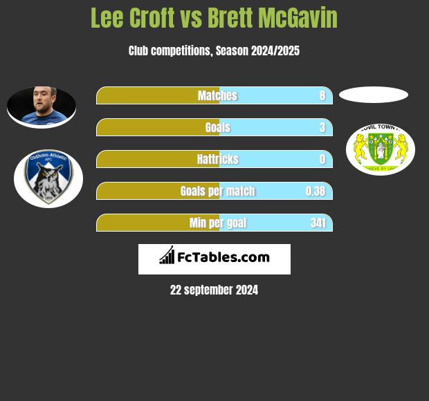 Lee Croft vs Brett McGavin h2h player stats