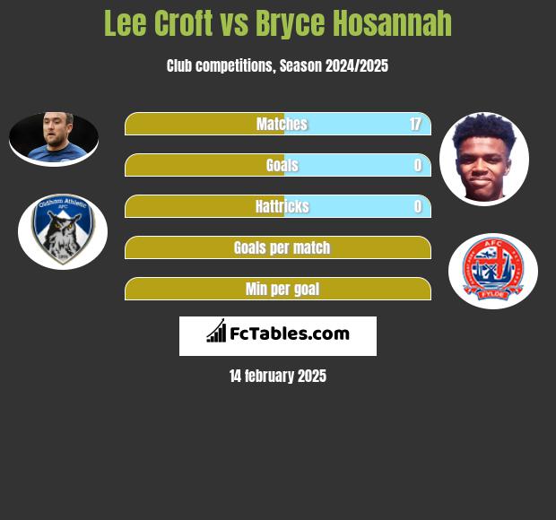 Lee Croft vs Bryce Hosannah h2h player stats