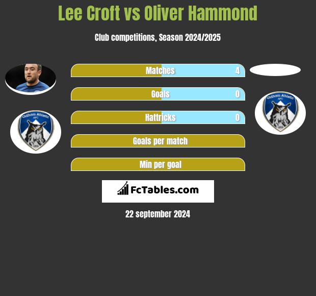 Lee Croft vs Oliver Hammond h2h player stats