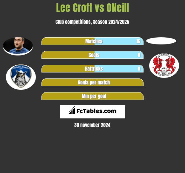 Lee Croft vs ONeill h2h player stats