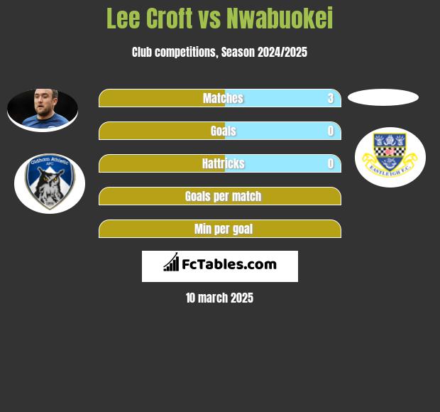 Lee Croft vs Nwabuokei h2h player stats