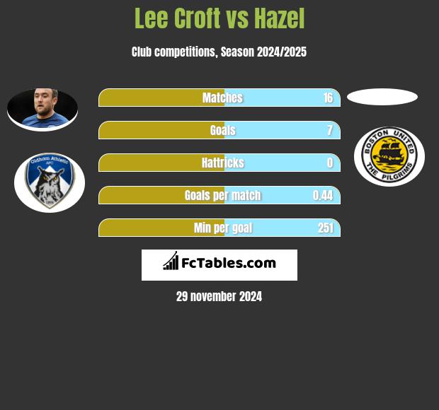 Lee Croft vs Hazel h2h player stats