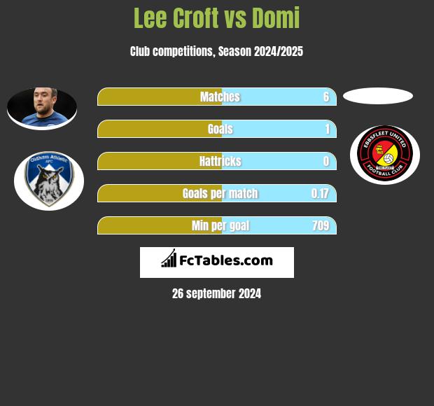 Lee Croft vs Domi h2h player stats