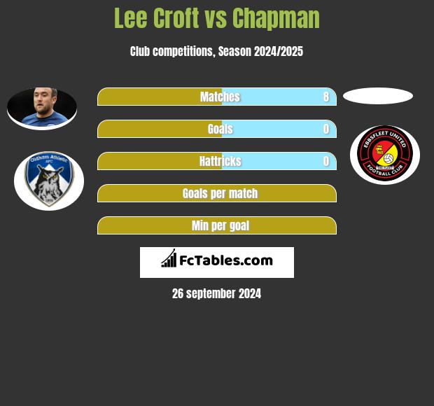 Lee Croft vs Chapman h2h player stats