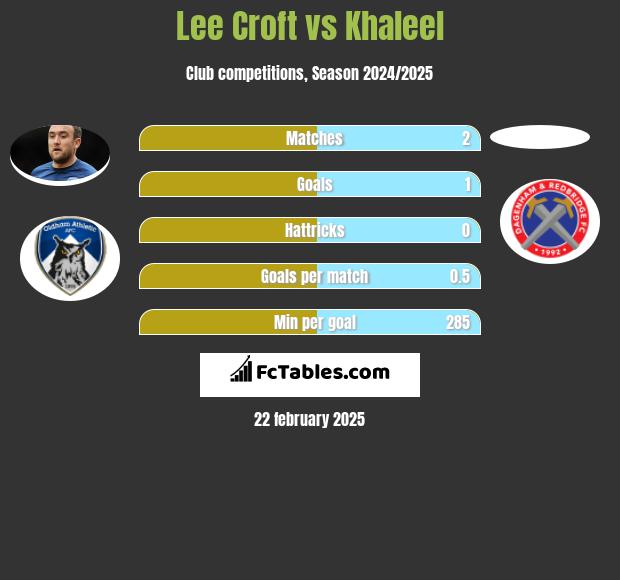 Lee Croft vs Khaleel h2h player stats