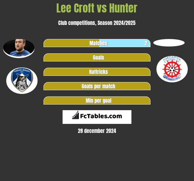 Lee Croft vs Hunter h2h player stats