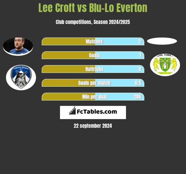 Lee Croft vs Blu-Lo Everton h2h player stats