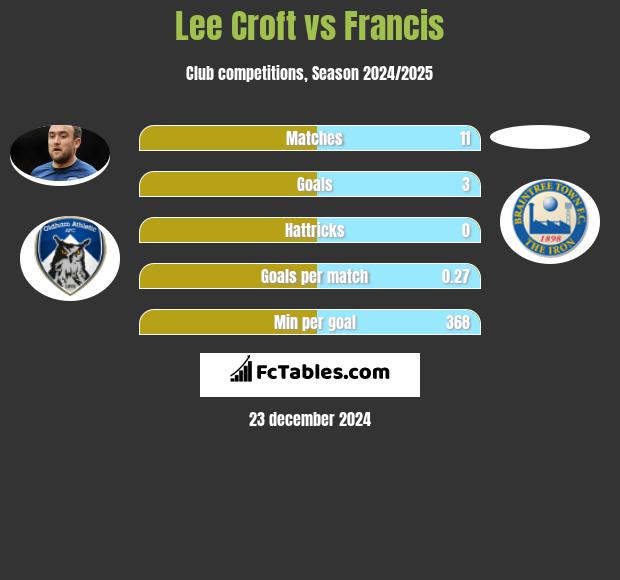 Lee Croft vs Francis h2h player stats