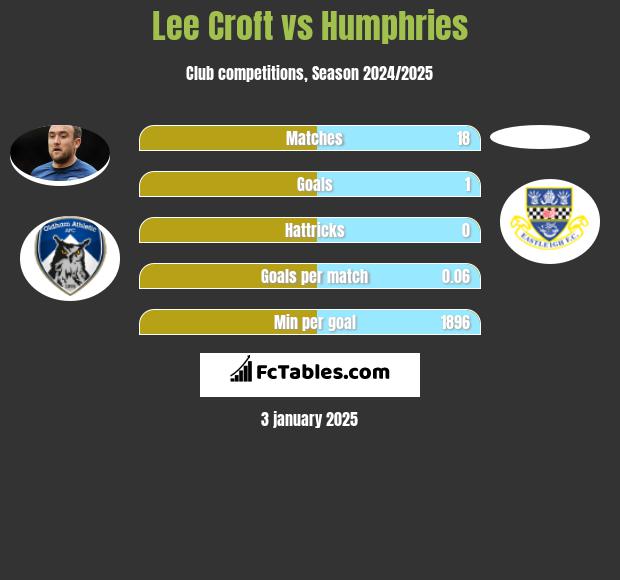 Lee Croft vs Humphries h2h player stats