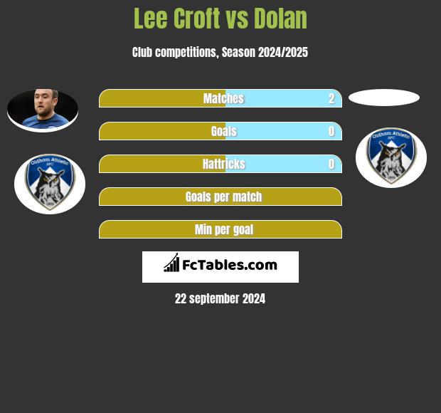 Lee Croft vs Dolan h2h player stats