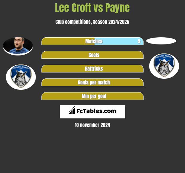 Lee Croft vs Payne h2h player stats