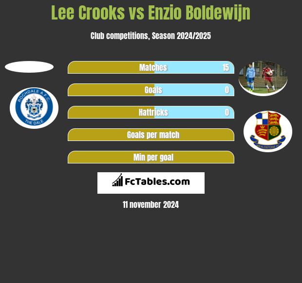 Lee Crooks vs Enzio Boldewijn h2h player stats