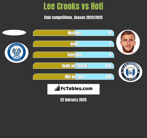 Lee Crooks vs Hoti h2h player stats