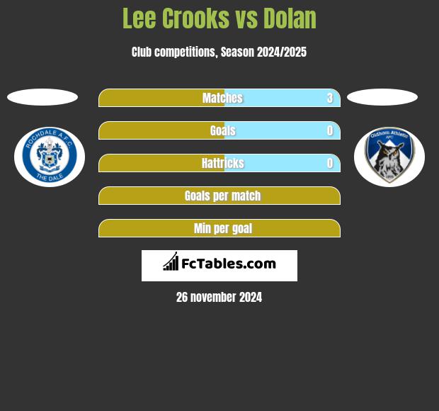 Lee Crooks vs Dolan h2h player stats