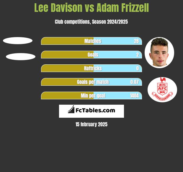 Lee Davison vs Adam Frizzell h2h player stats