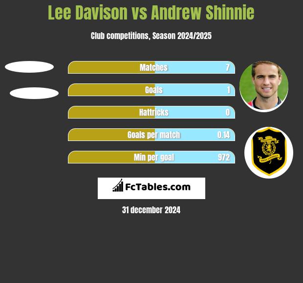 Lee Davison vs Andrew Shinnie h2h player stats