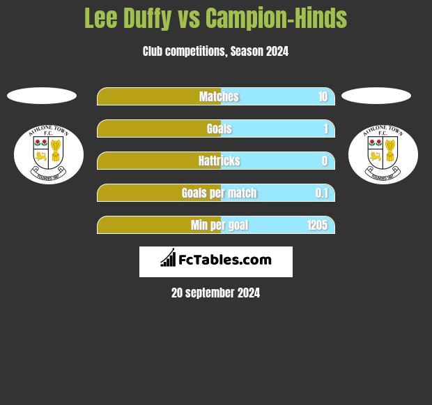 Lee Duffy vs Campion-Hinds h2h player stats