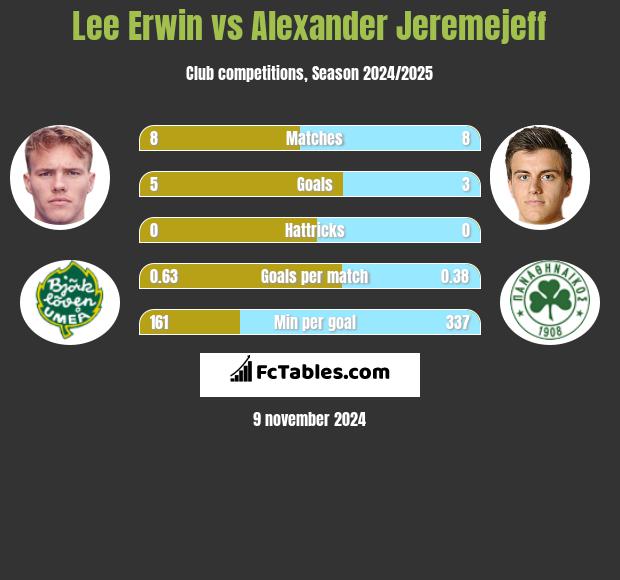 Lee Erwin vs Alexander Jeremejeff h2h player stats