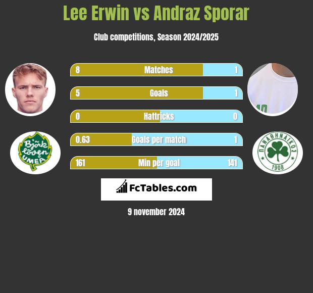 Lee Erwin vs Andraz Sporar h2h player stats