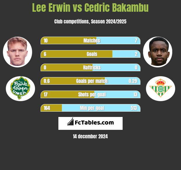 Lee Erwin vs Cedric Bakambu h2h player stats